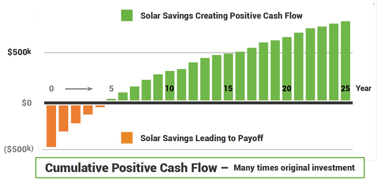 After solar energy installation cumulative cash flow illustration