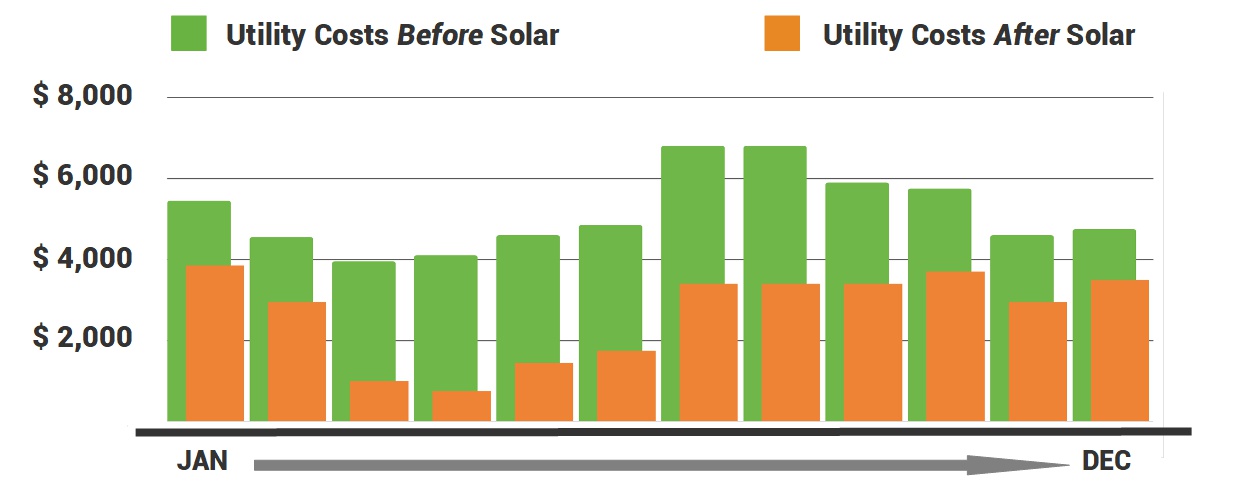 BlueSel Commercial Solar utility savings illustration