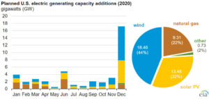 Energy Information Administration predicts dominant solar and wind energy growth