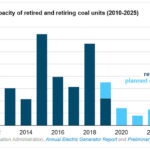 U.S. EIA Indicates High Retirements for Coal Fired Power Plants
