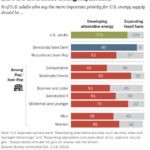Pew Research Shows Must Americans Favor Clean Energy