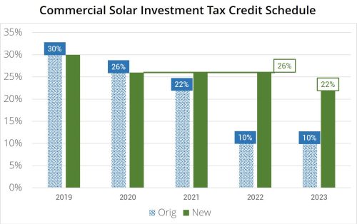 Federal Investment Tax Credit Extended for Solar Energy