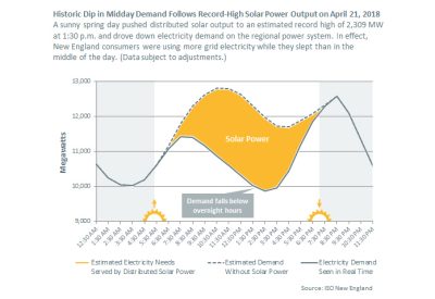Solar History_ISO-New-England-Apr 21 2018