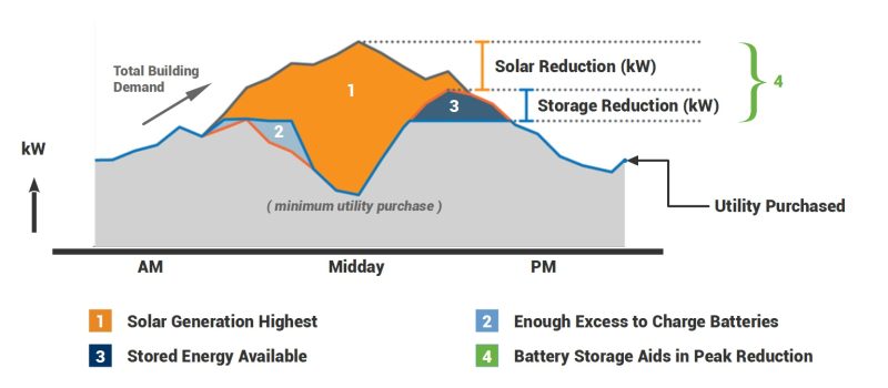 Energy use after solar energy withe battery storage installation