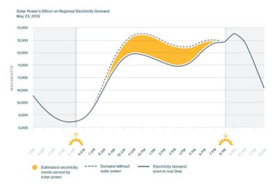 solar-powers-effect-on-regional-electricity-demand-2016-2-25_sm